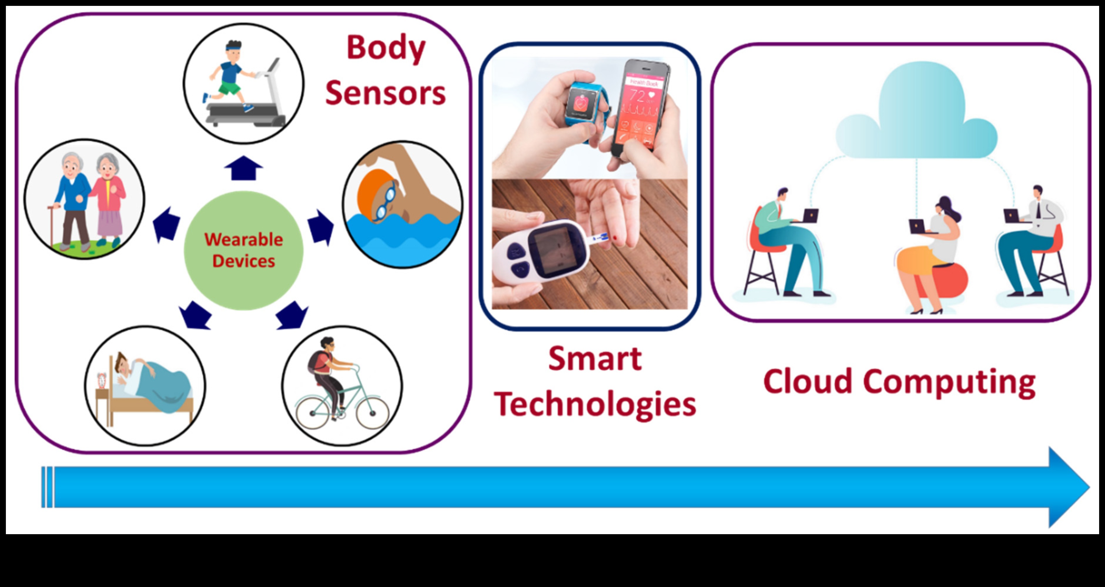 Revolucionāra savienojamība: tendences un metodes mūsdienu ML